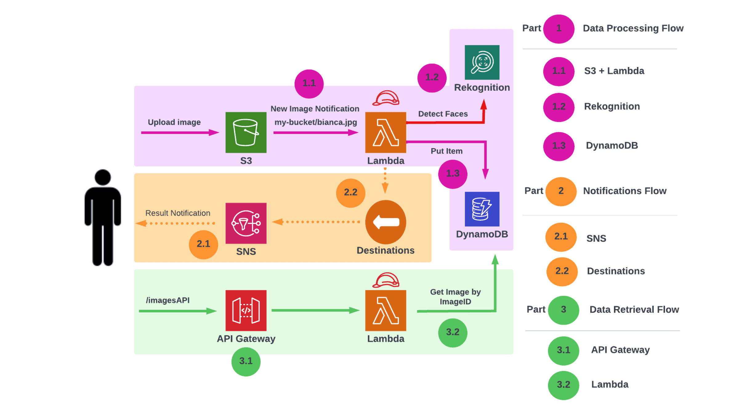 Architecture diagram with three flows: image upload to S3 triggering a Lambda that calls Rekognition and writes to DynamoDB; Lambda Destinations publishing results to SNS; and an API Gateway endpoint invoking a Lambda that reads images from DynamoDB by ID.