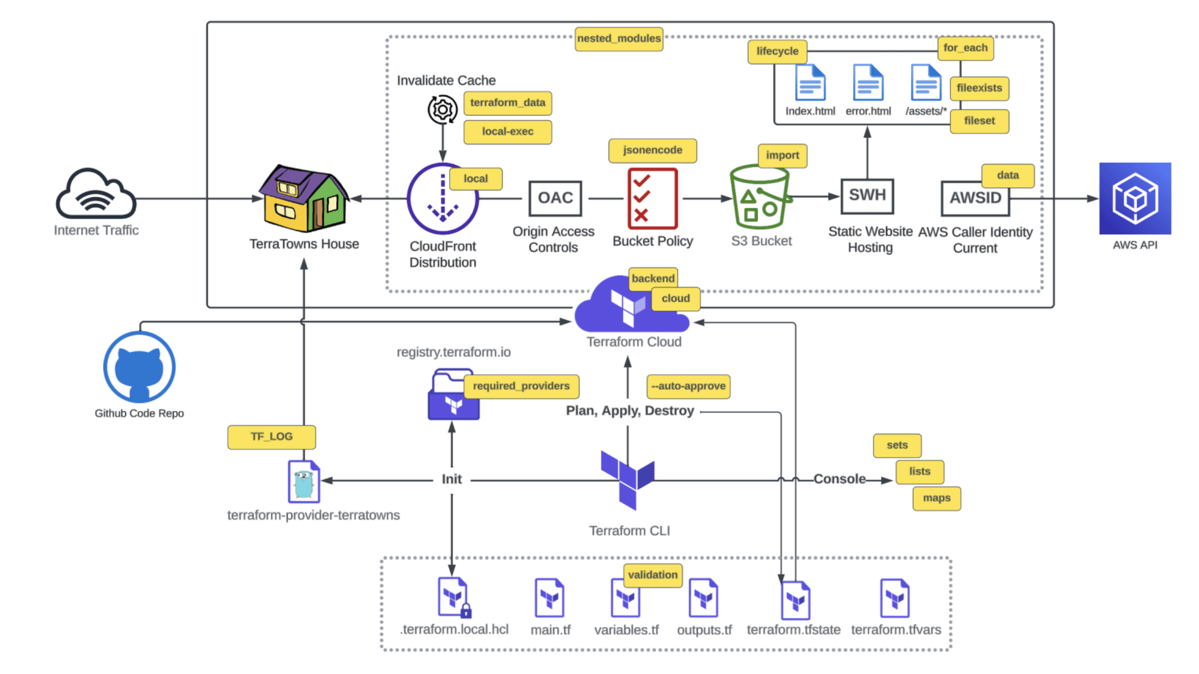 Architecture diagram showing Terraform CLI and Terraform Cloud provisioning a static site: an S3 bucket with static website hosting behind a CloudFront distribution with Origin Access Controls, a custom TerraTowns provider, and the local Terraform file layout.